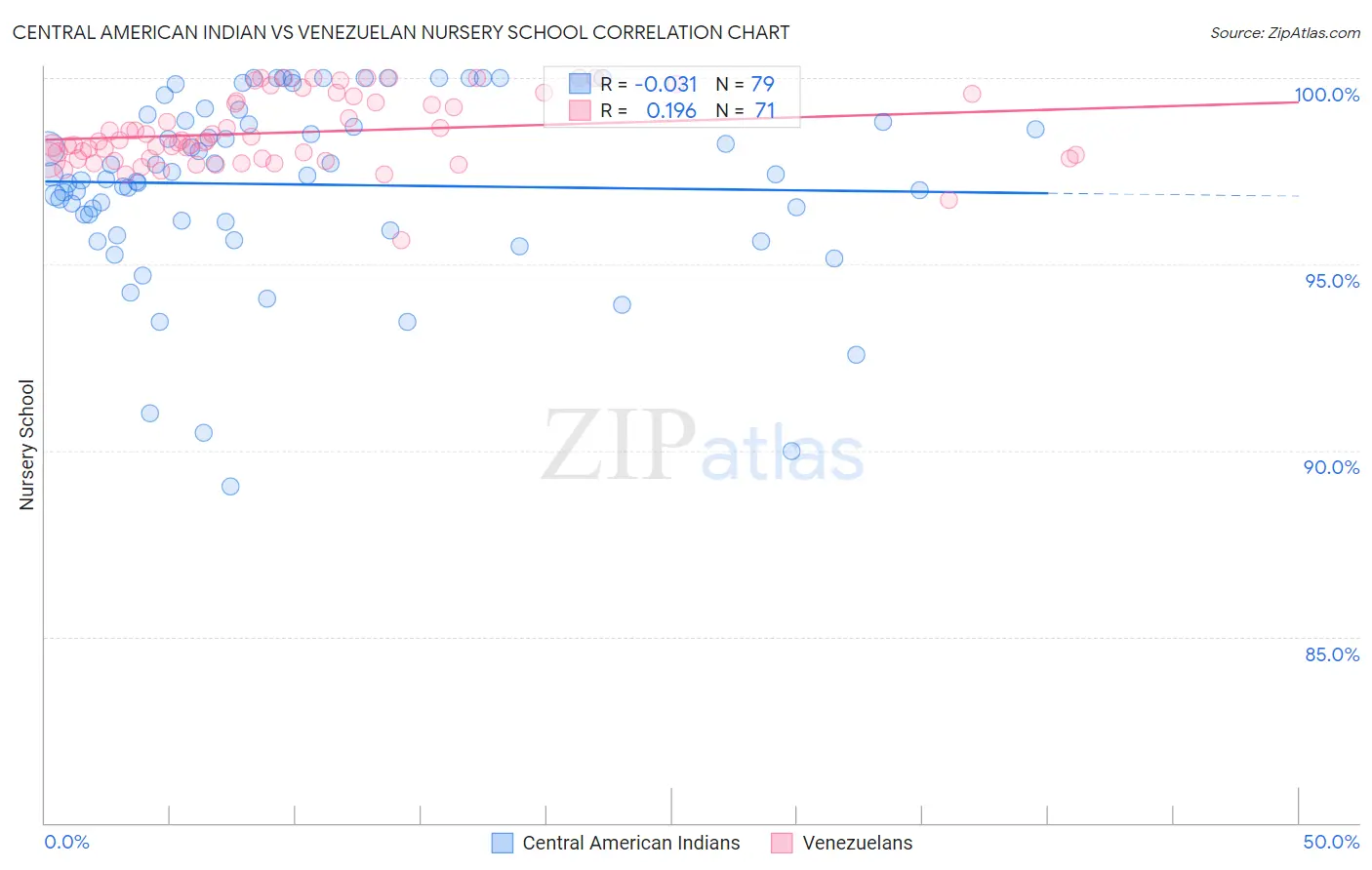 Central American Indian vs Venezuelan Nursery School