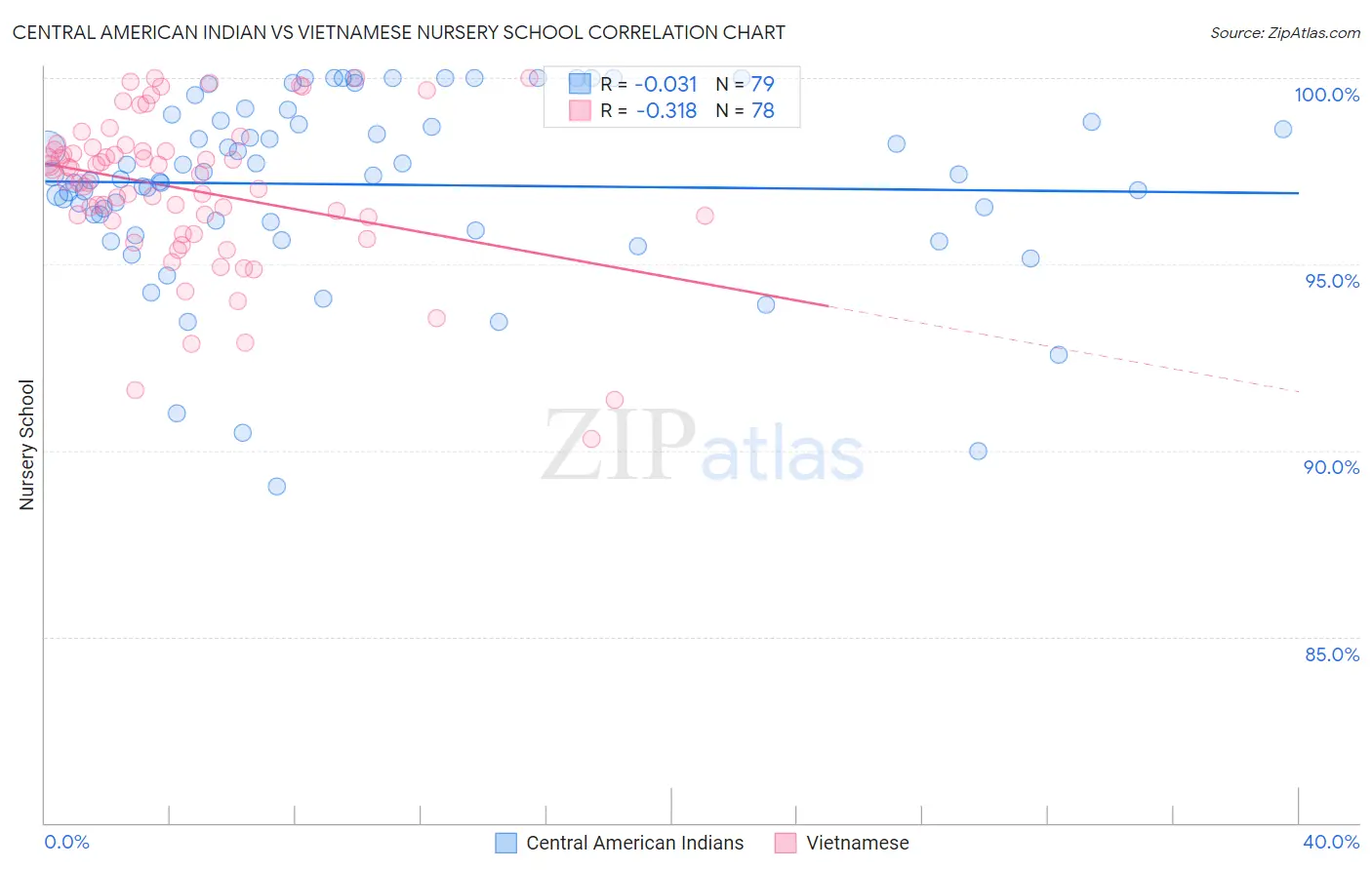 Central American Indian vs Vietnamese Nursery School
