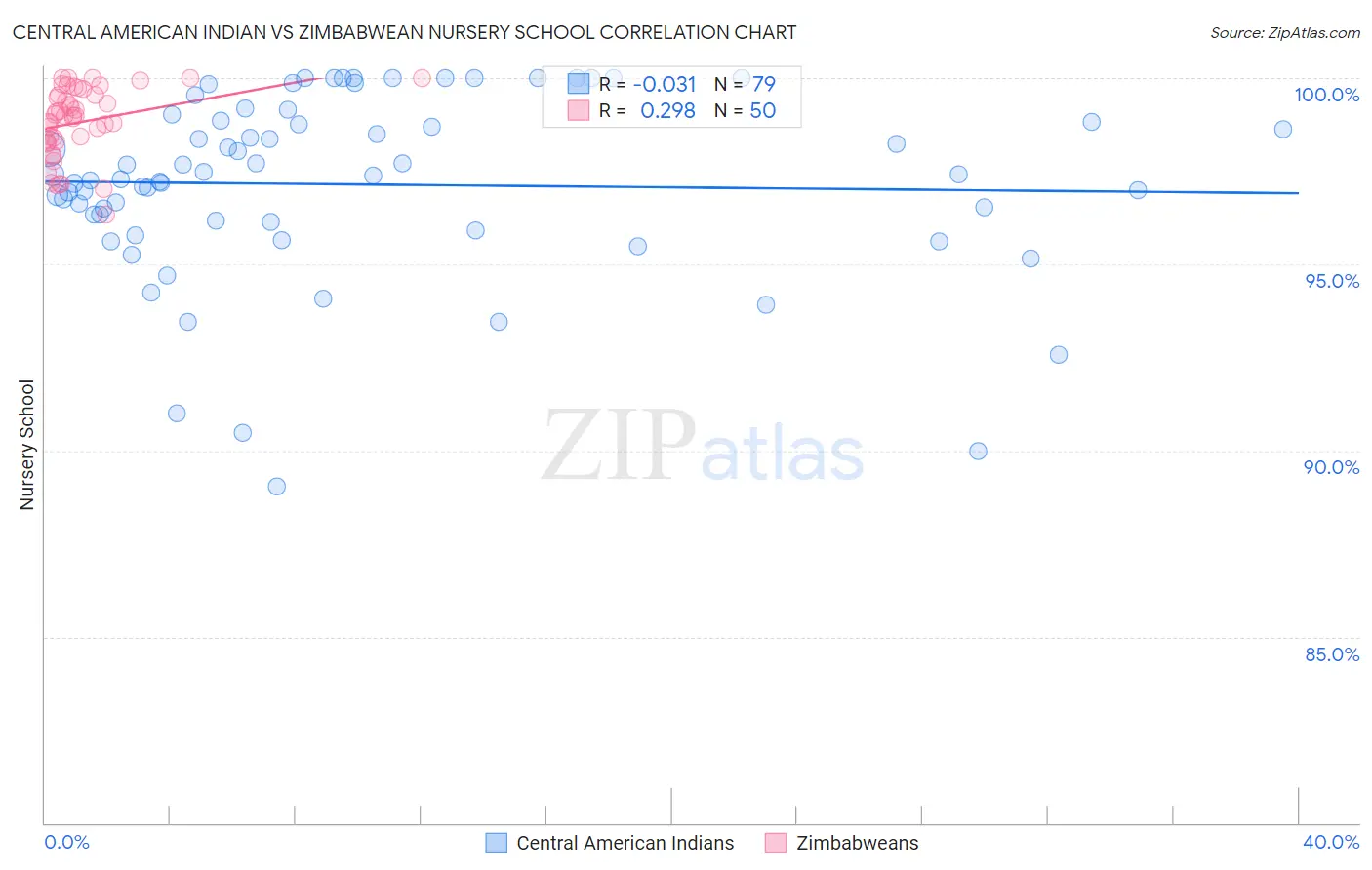 Central American Indian vs Zimbabwean Nursery School