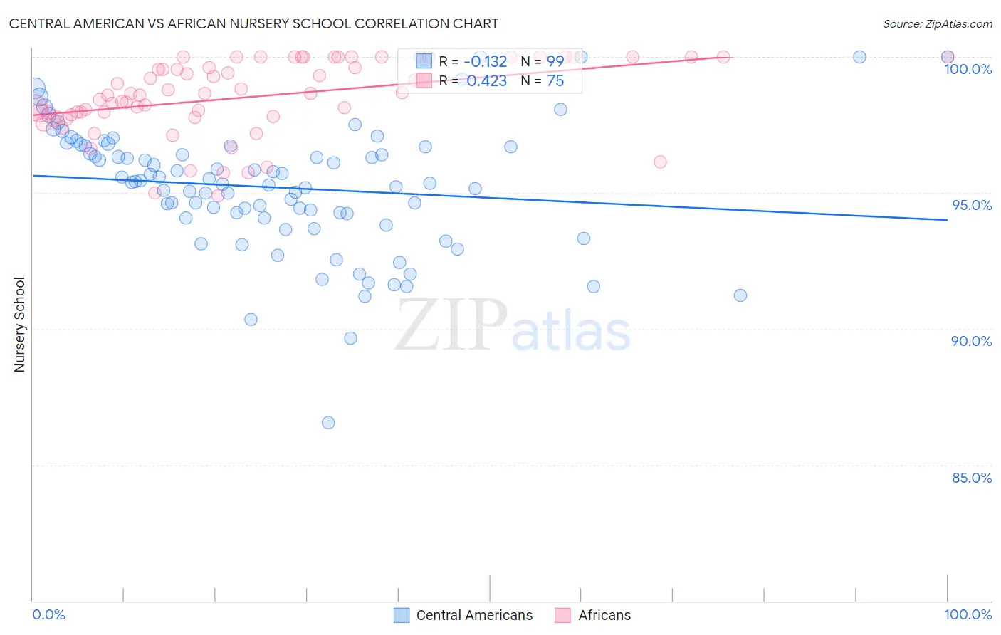 Central American vs African Nursery School