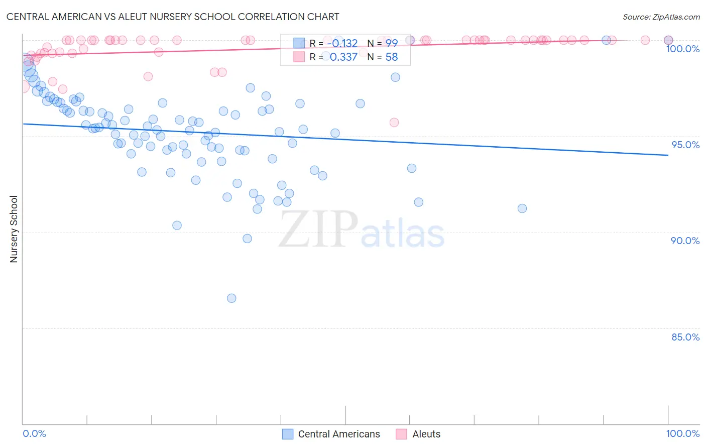 Central American vs Aleut Nursery School