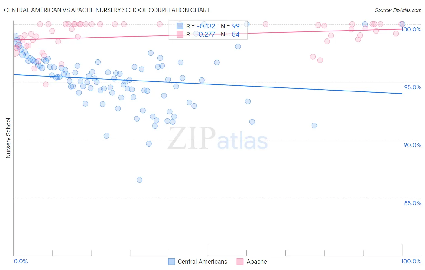 Central American vs Apache Nursery School