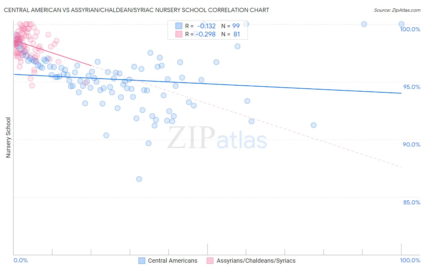 Central American vs Assyrian/Chaldean/Syriac Nursery School