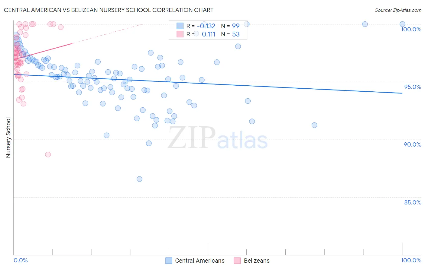 Central American vs Belizean Nursery School