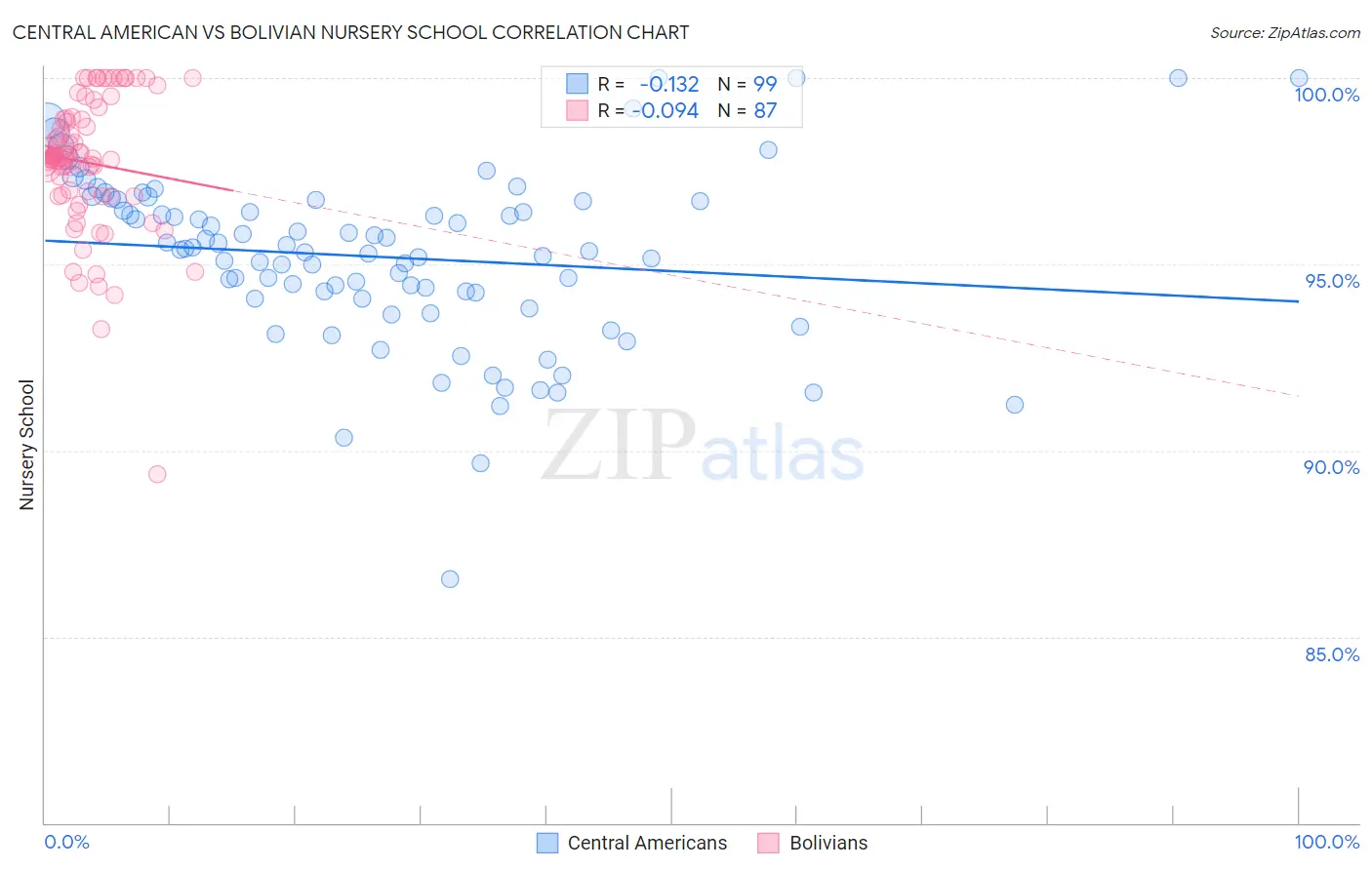 Central American vs Bolivian Nursery School