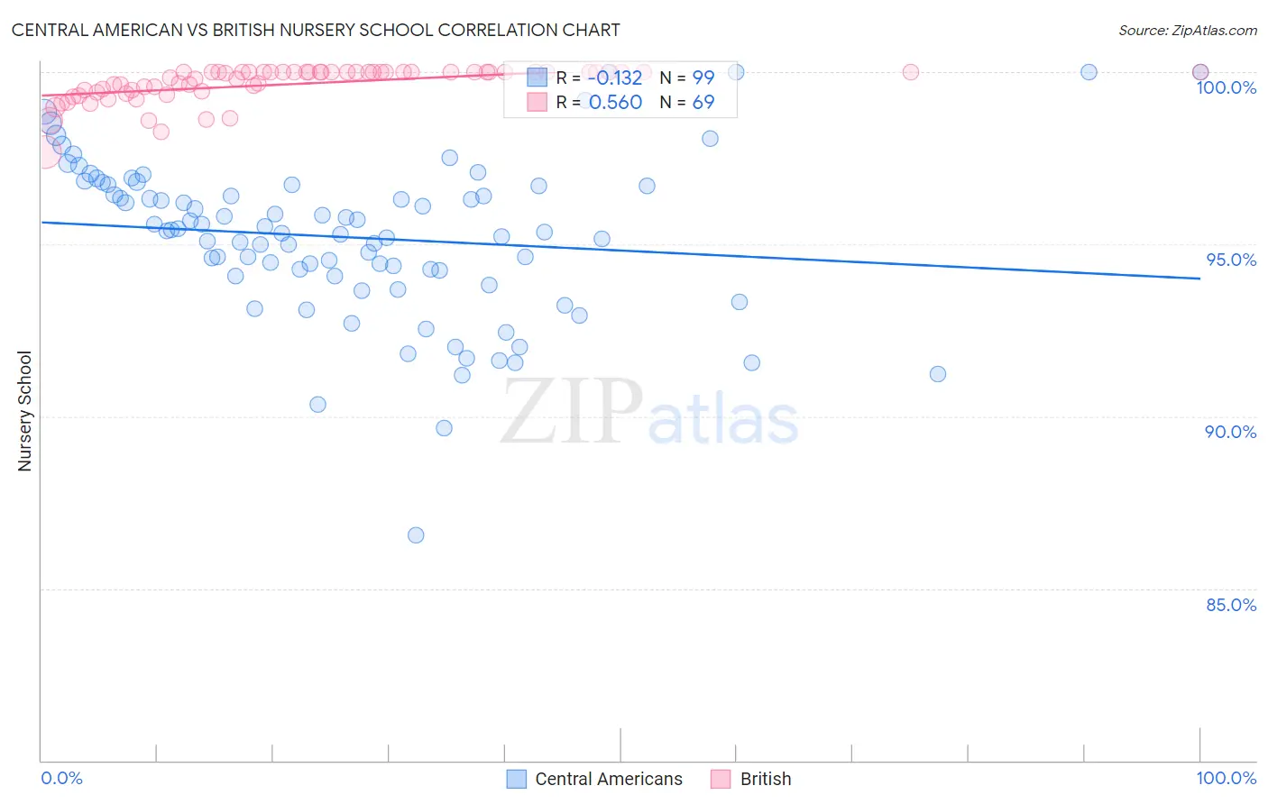 Central American vs British Nursery School