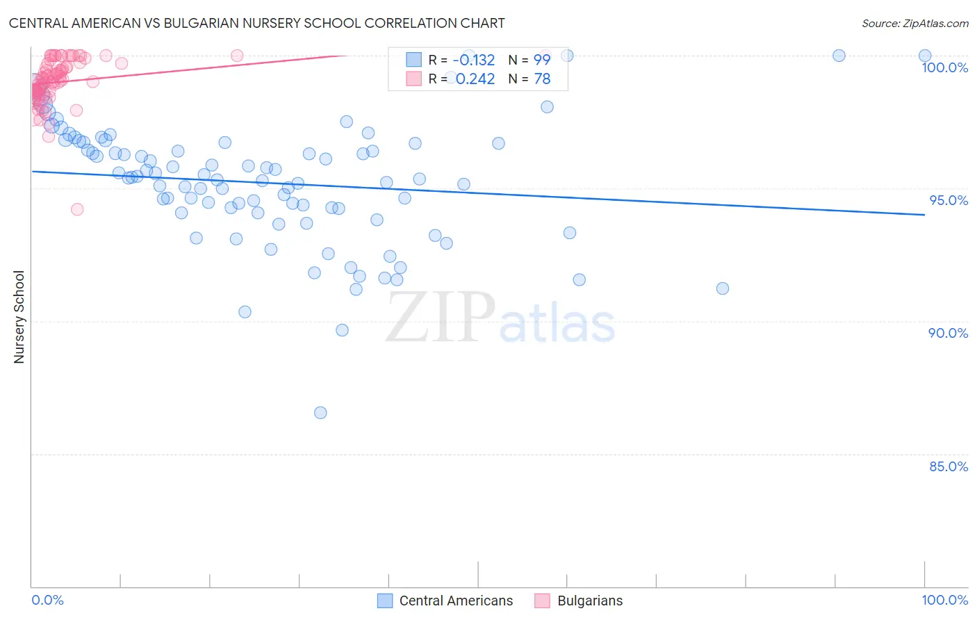 Central American vs Bulgarian Nursery School