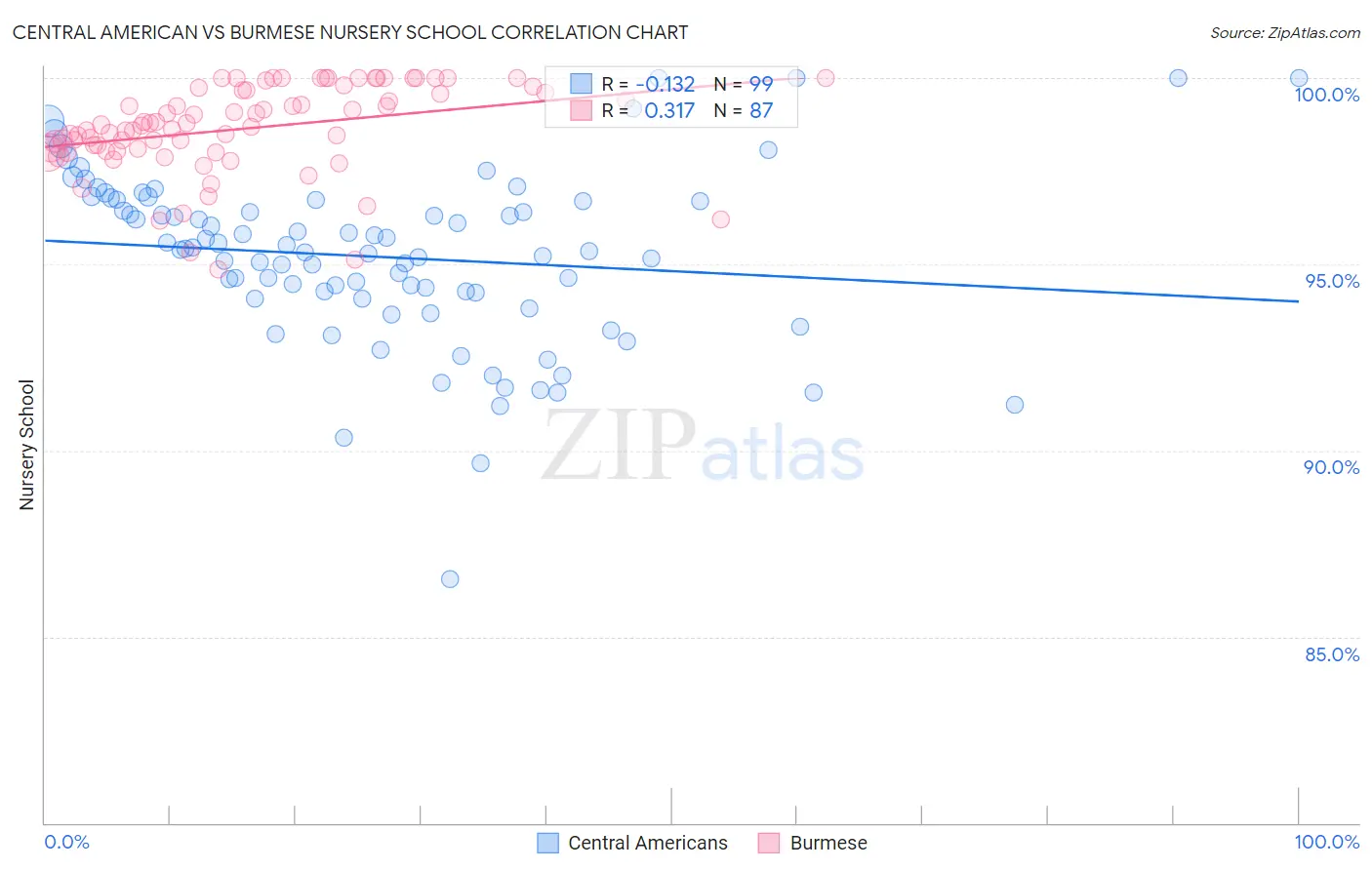 Central American vs Burmese Nursery School