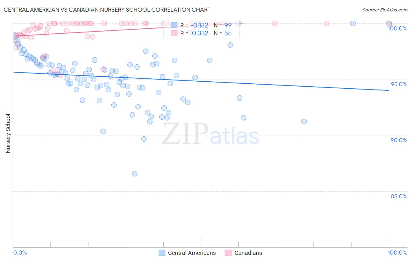 Central American vs Canadian Nursery School