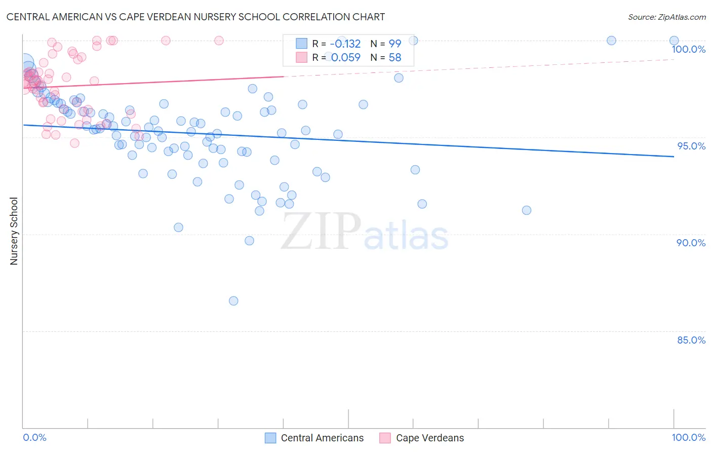 Central American vs Cape Verdean Nursery School