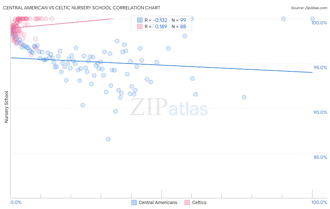 Central American vs Celtic Nursery School