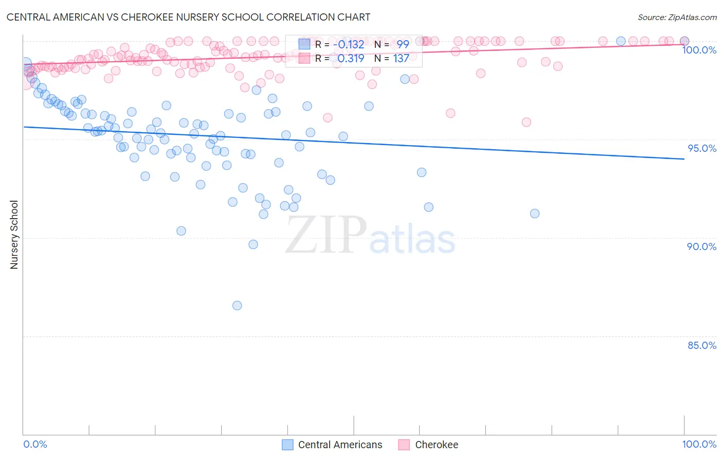 Central American vs Cherokee Nursery School