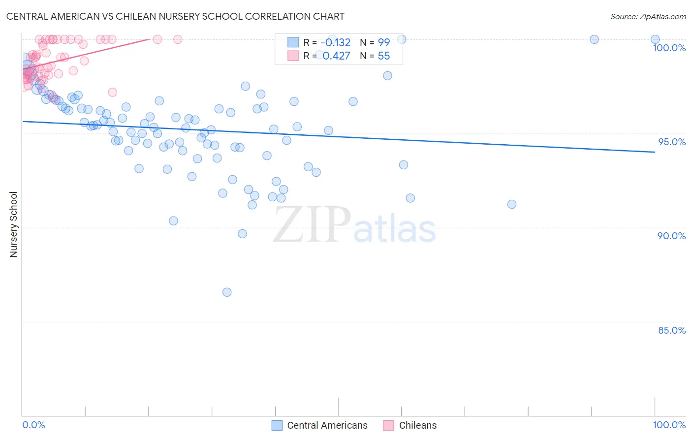 Central American vs Chilean Nursery School