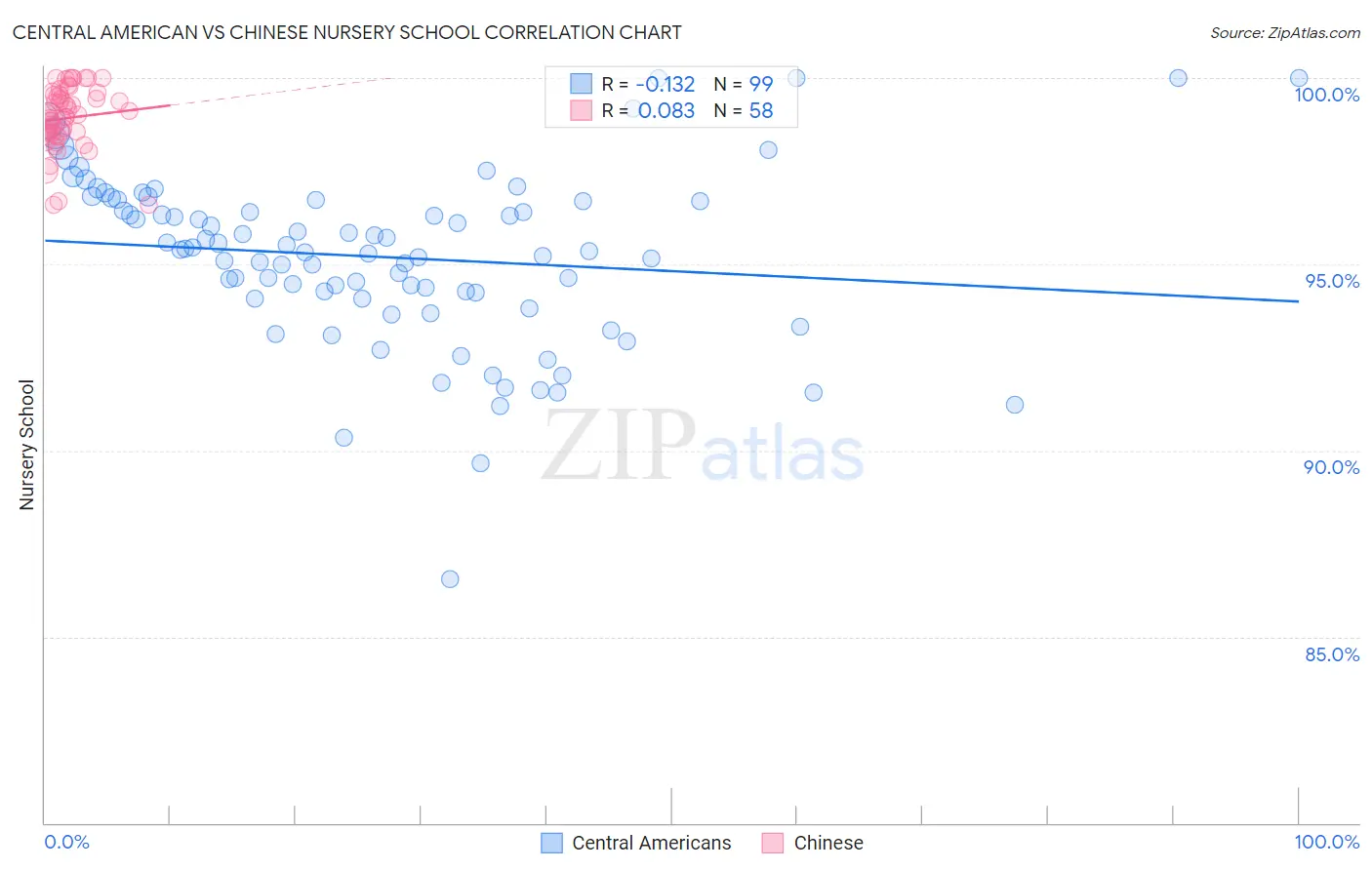 Central American vs Chinese Nursery School