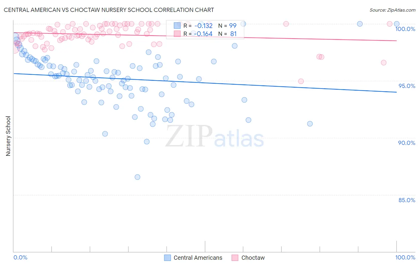 Central American vs Choctaw Nursery School