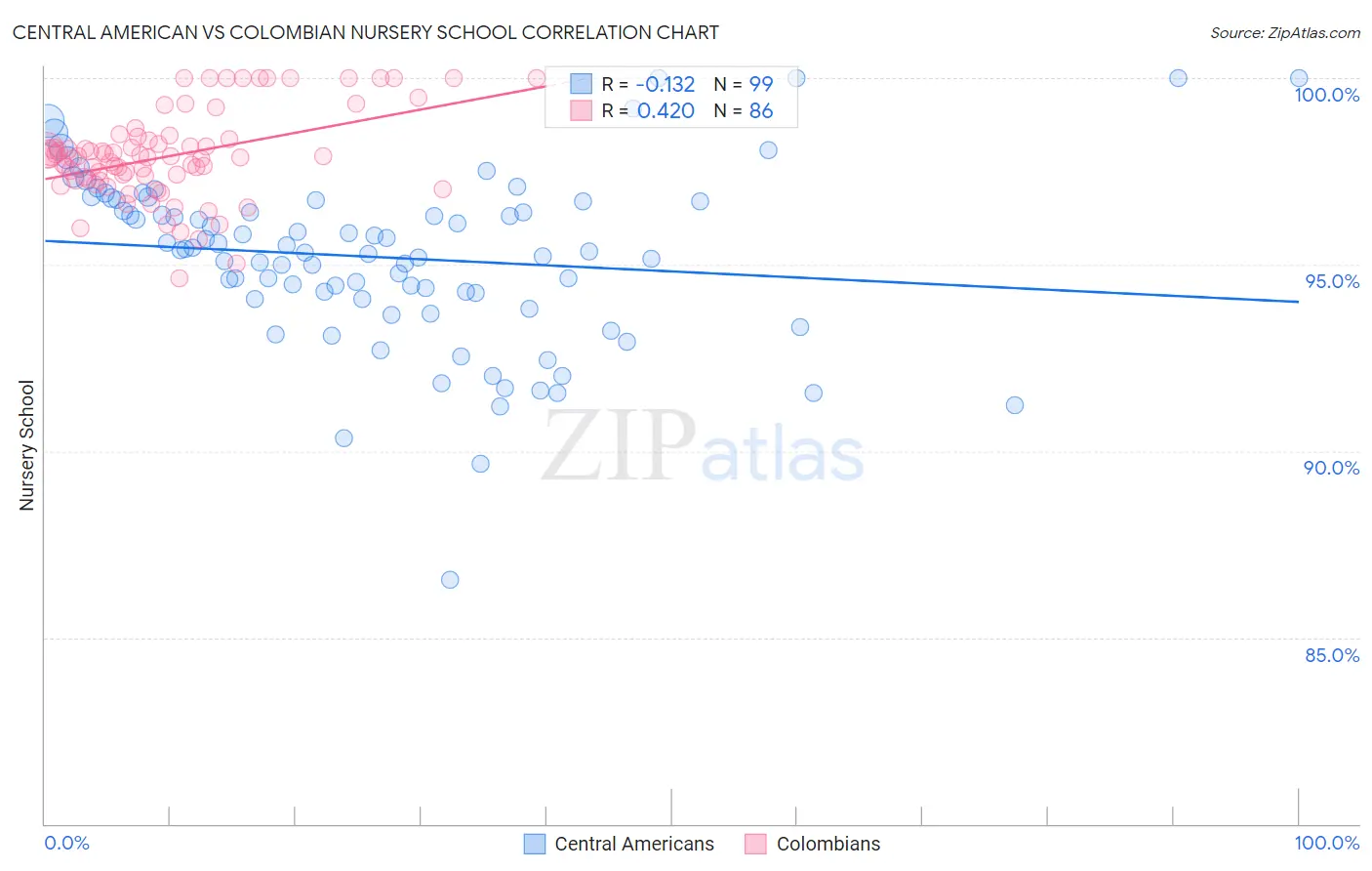 Central American vs Colombian Nursery School