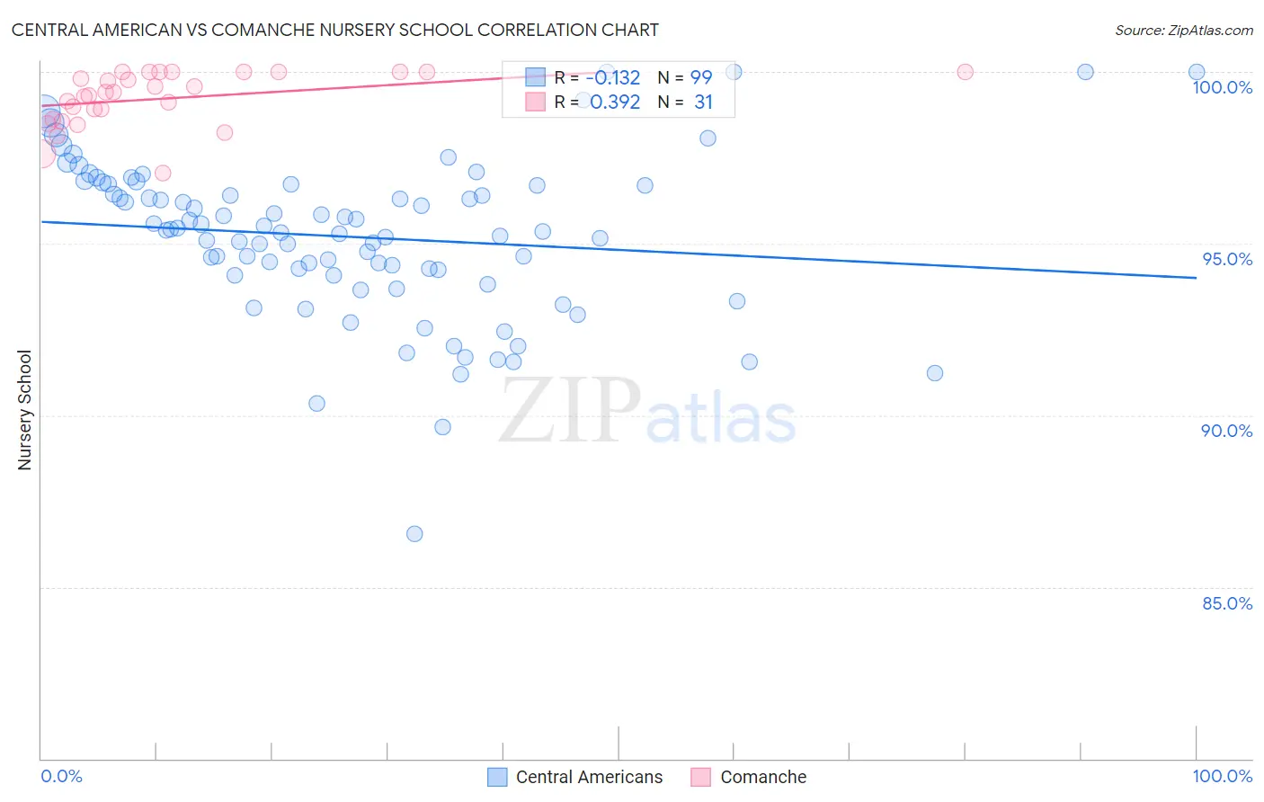 Central American vs Comanche Nursery School