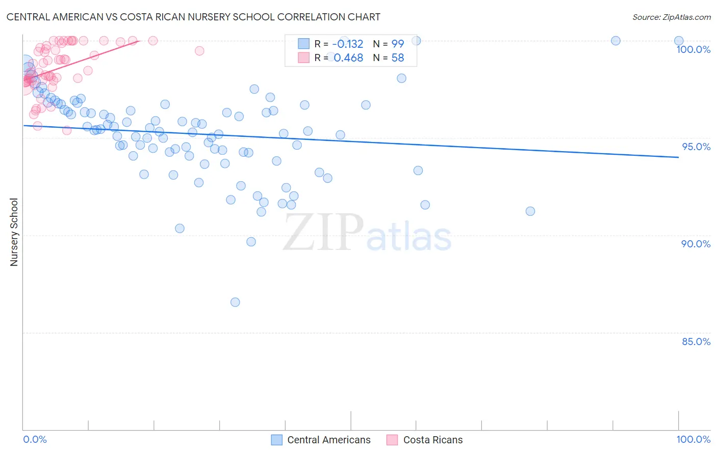 Central American vs Costa Rican Nursery School