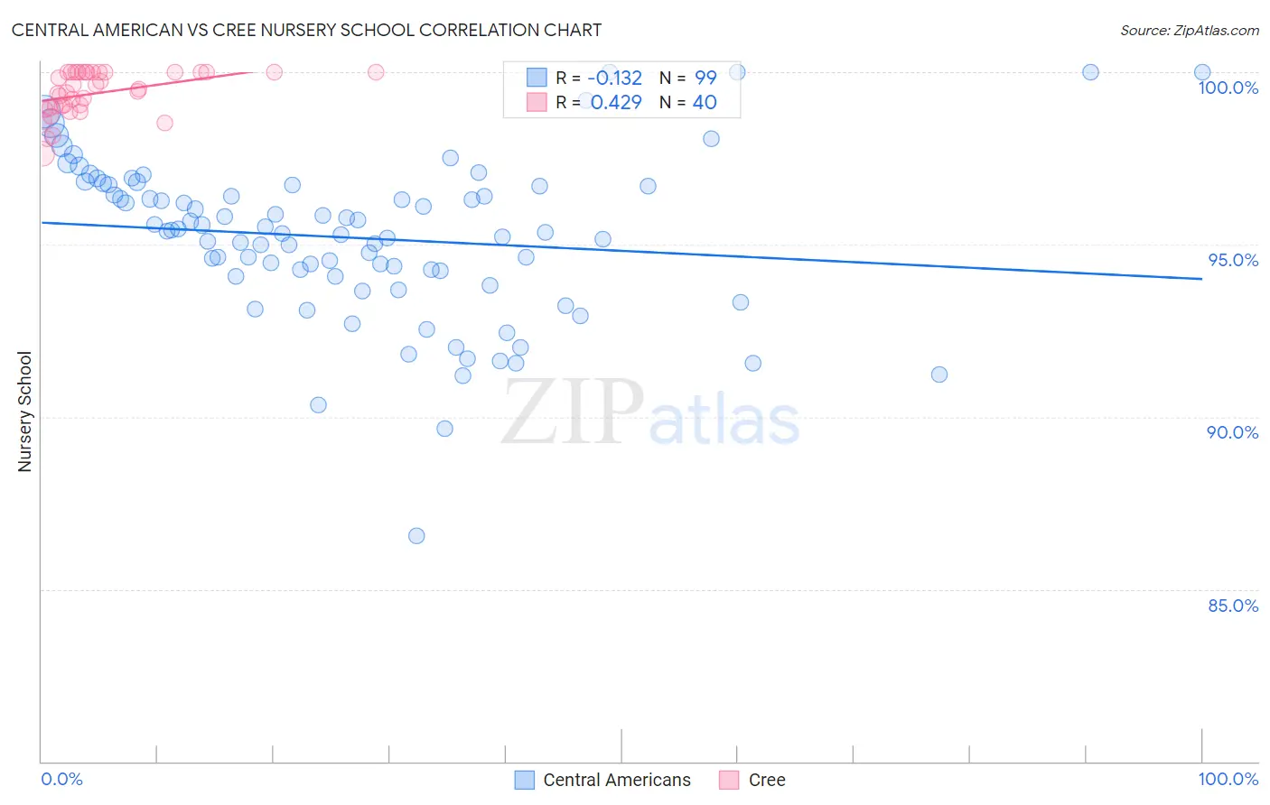 Central American vs Cree Nursery School