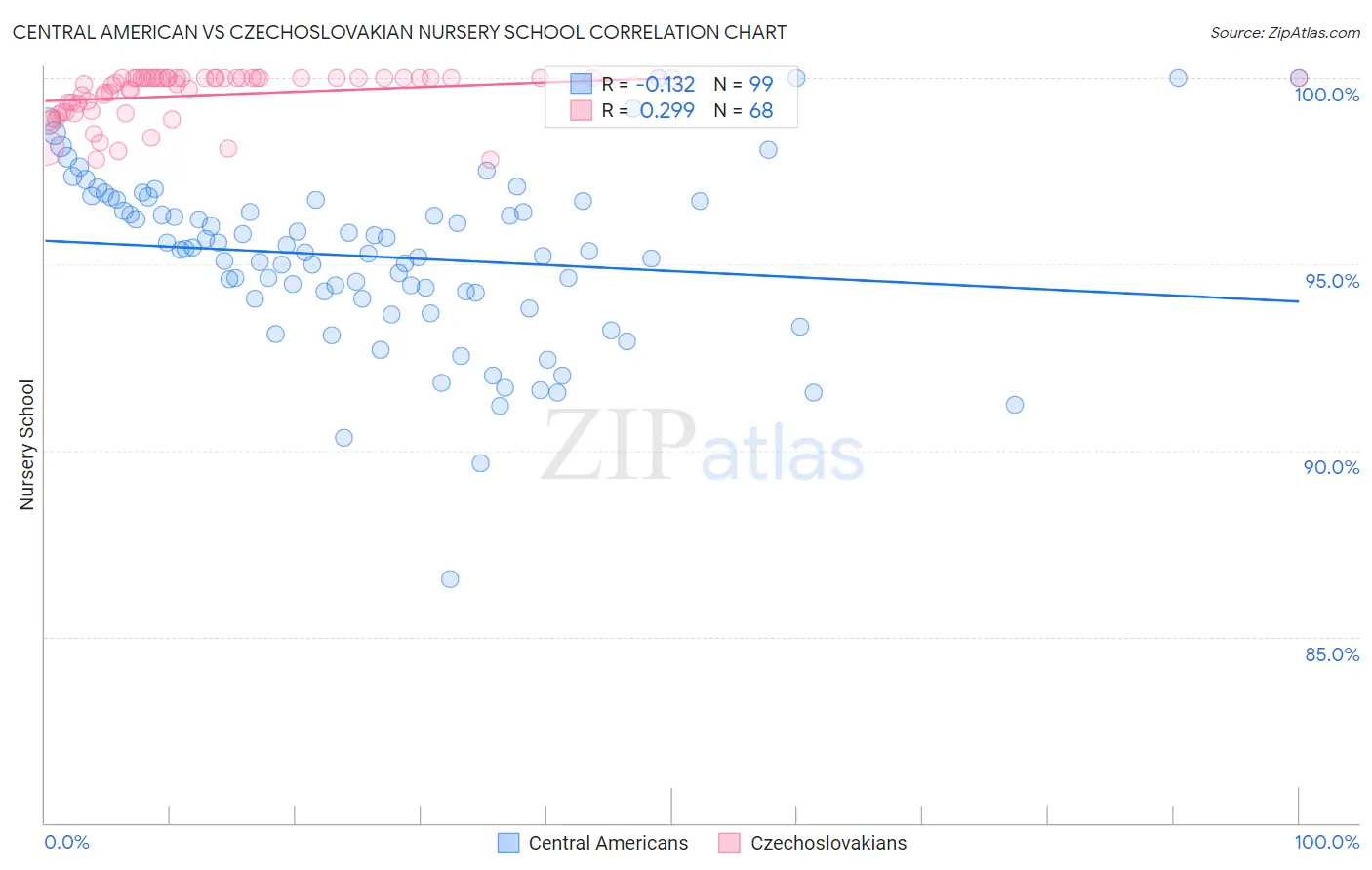Central American vs Czechoslovakian Nursery School