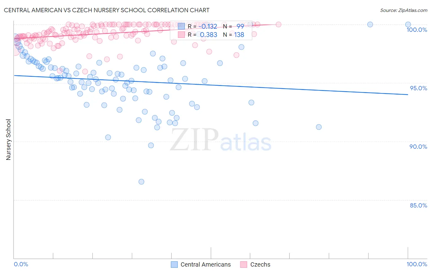 Central American vs Czech Nursery School