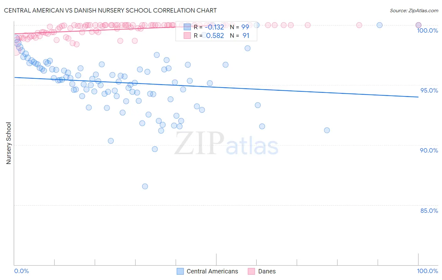Central American vs Danish Nursery School