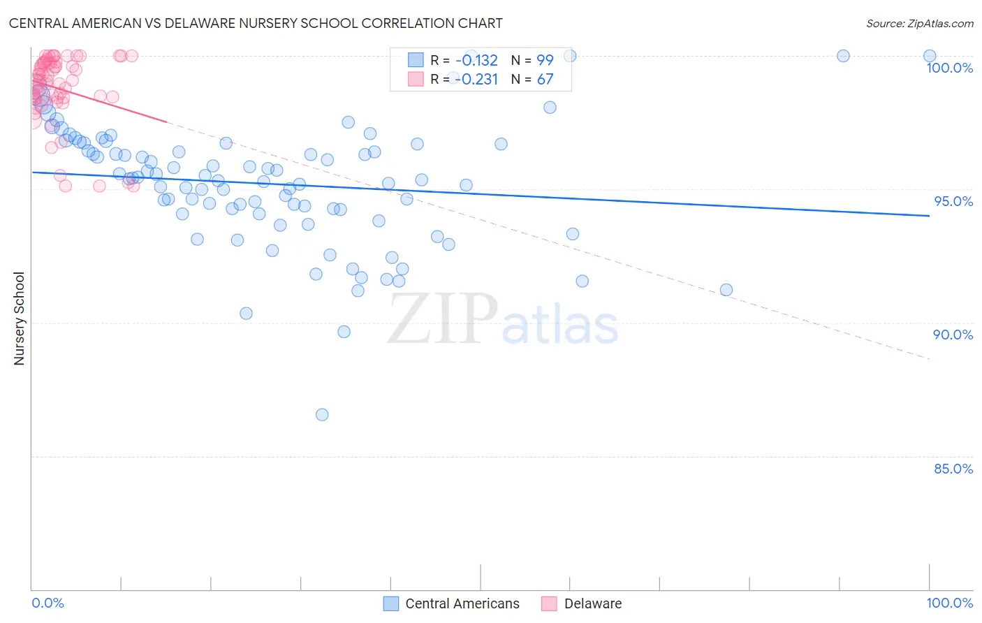 Central American vs Delaware Nursery School