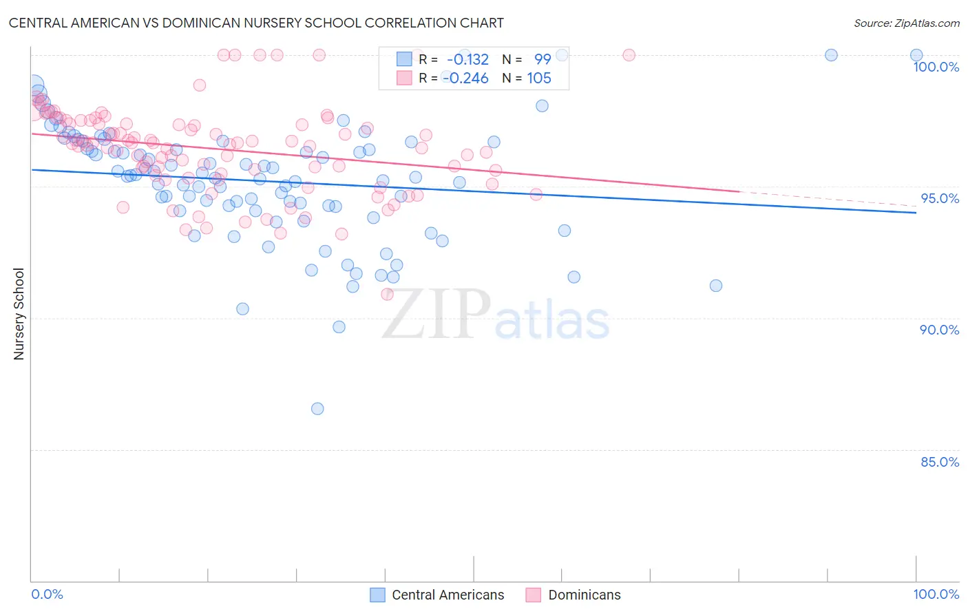 Central American vs Dominican Nursery School