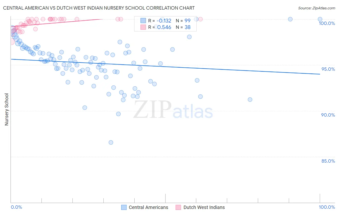 Central American vs Dutch West Indian Nursery School