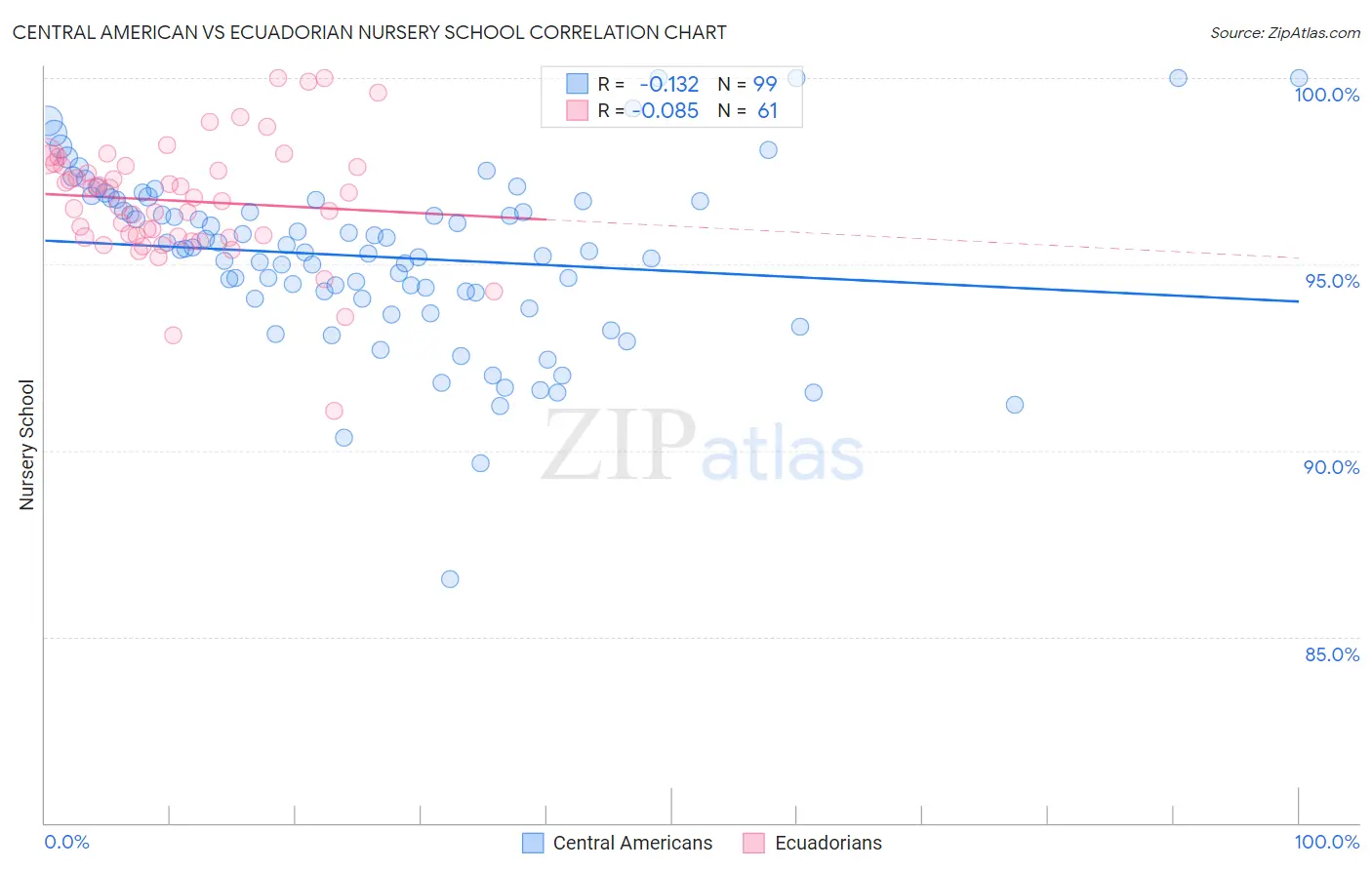 Central American vs Ecuadorian Nursery School