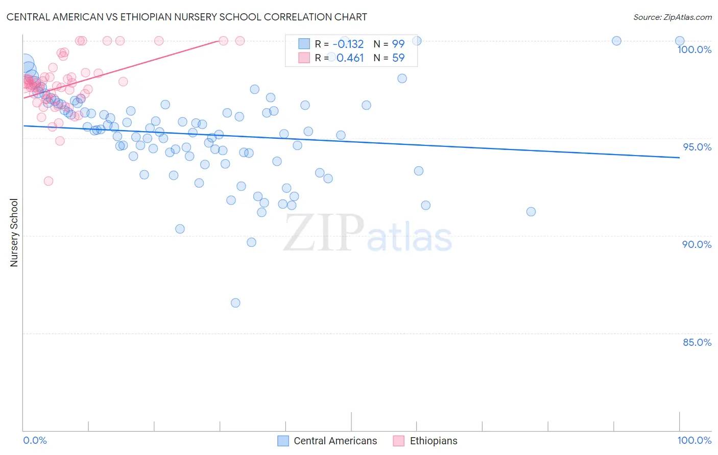 Central American vs Ethiopian Nursery School