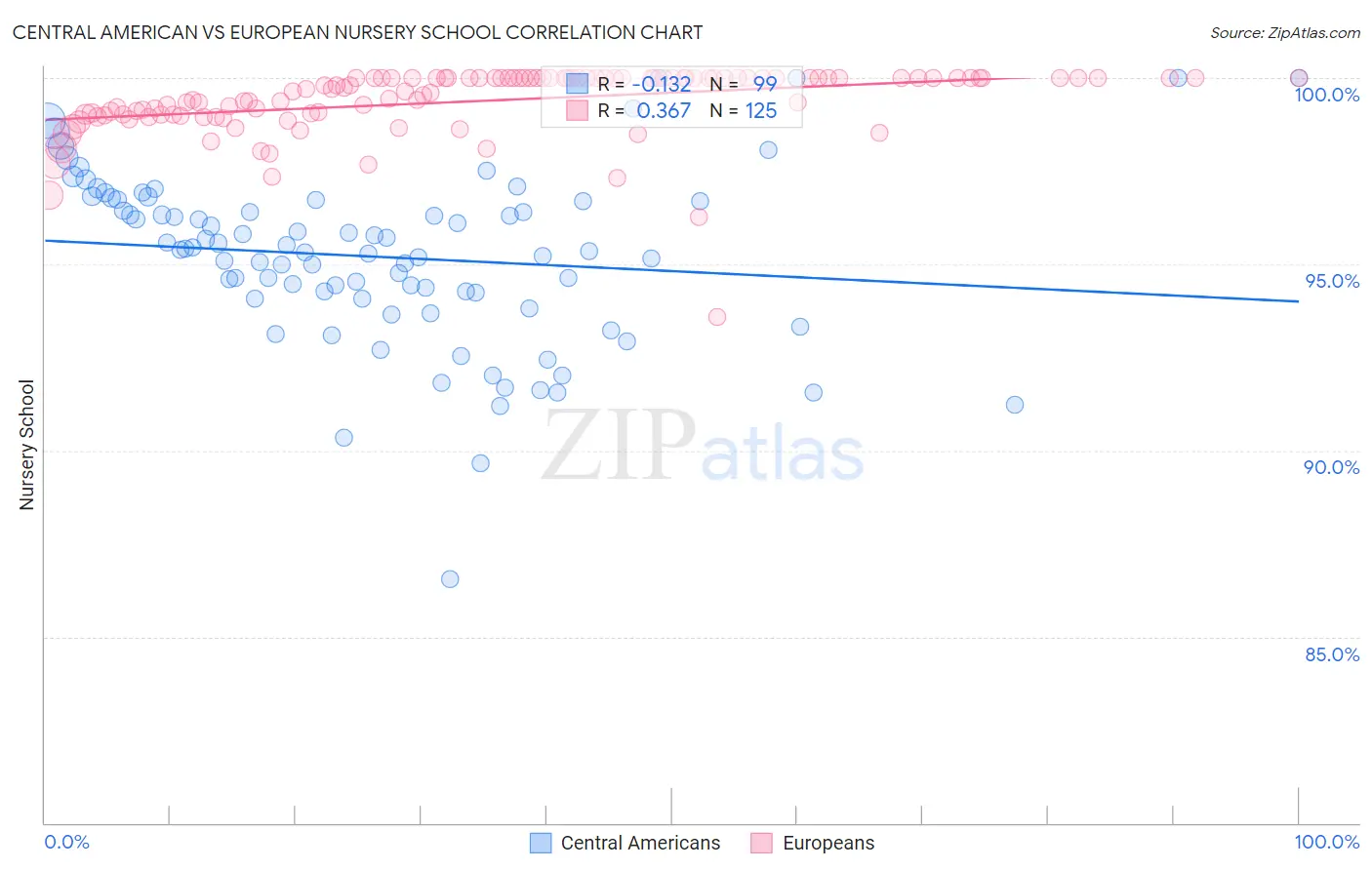 Central American vs European Nursery School
