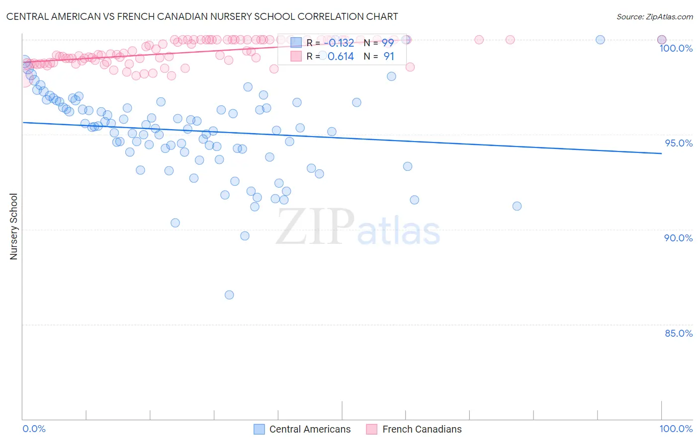 Central American vs French Canadian Nursery School