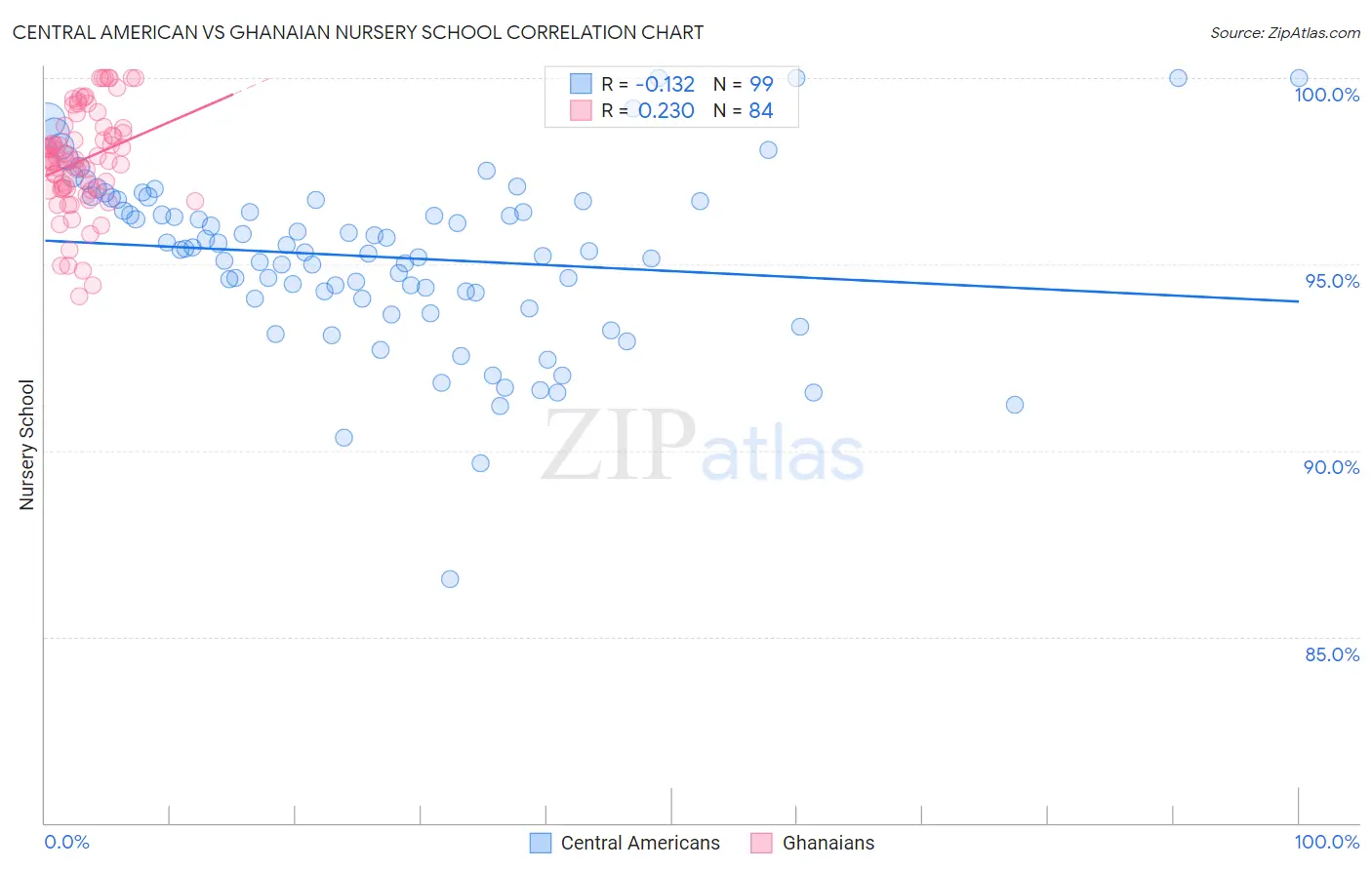 Central American vs Ghanaian Nursery School