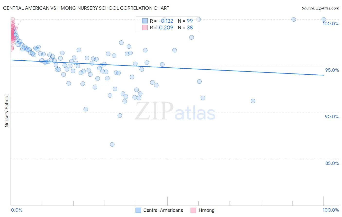 Central American vs Hmong Nursery School