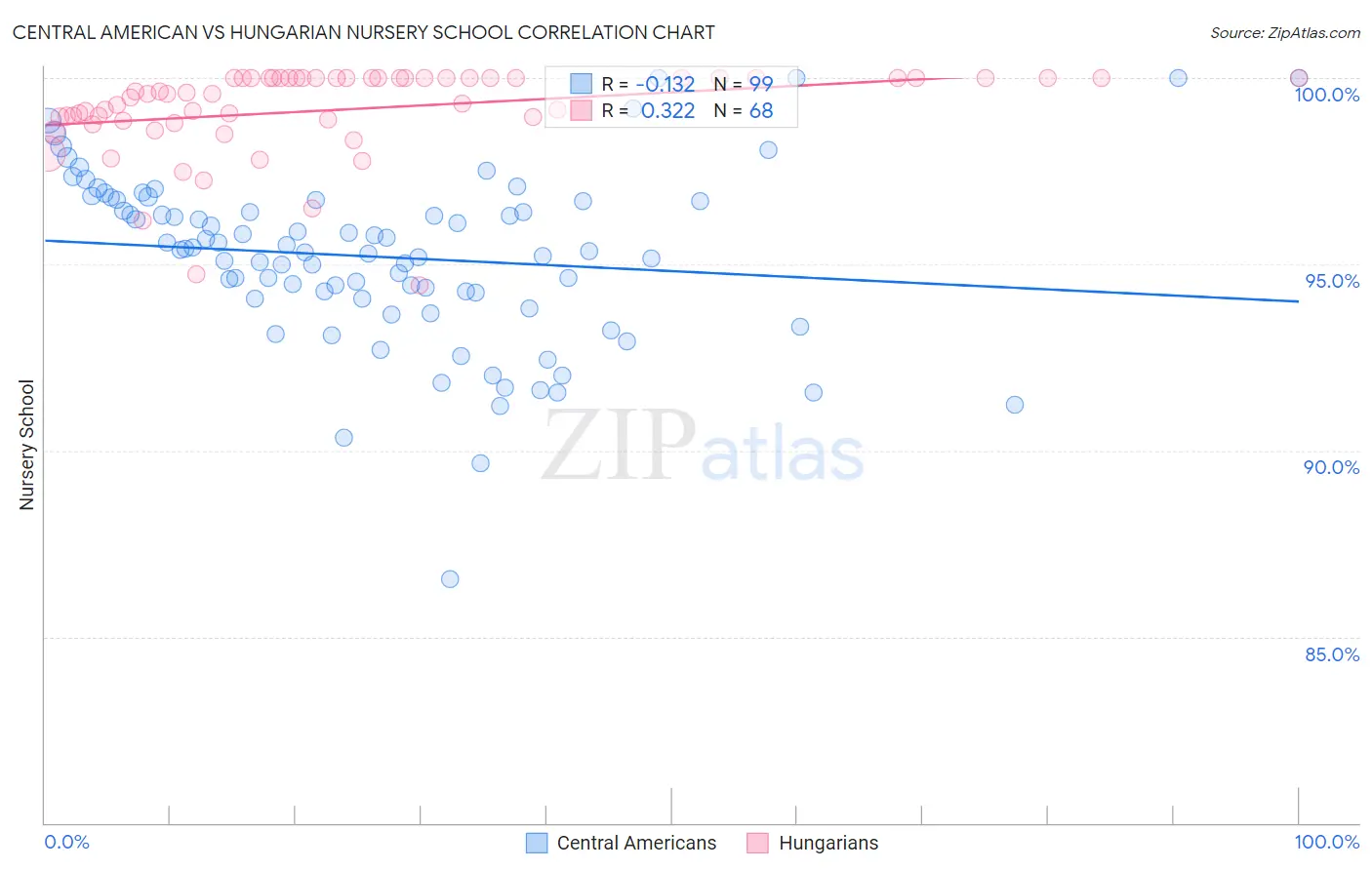 Central American vs Hungarian Nursery School