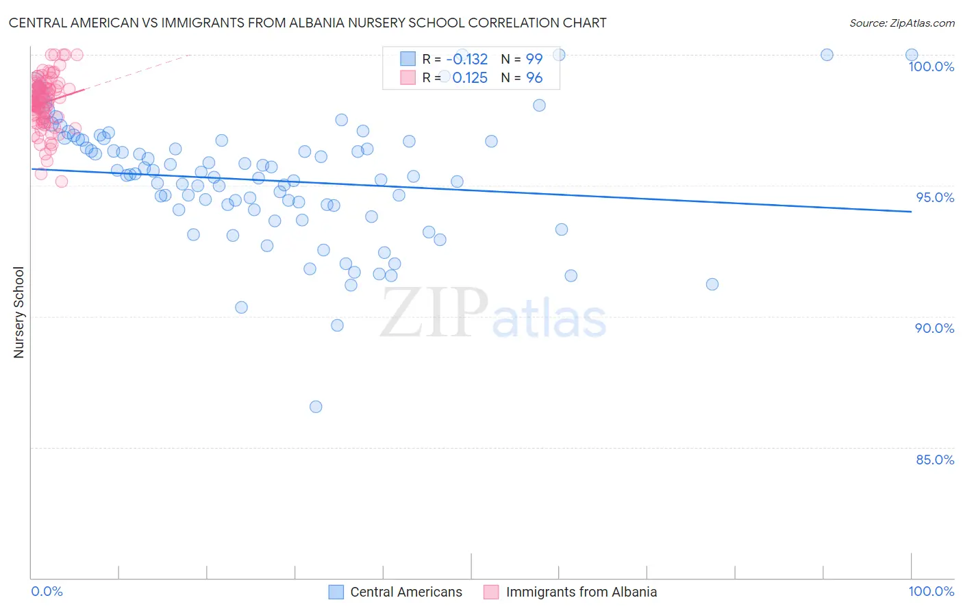 Central American vs Immigrants from Albania Nursery School