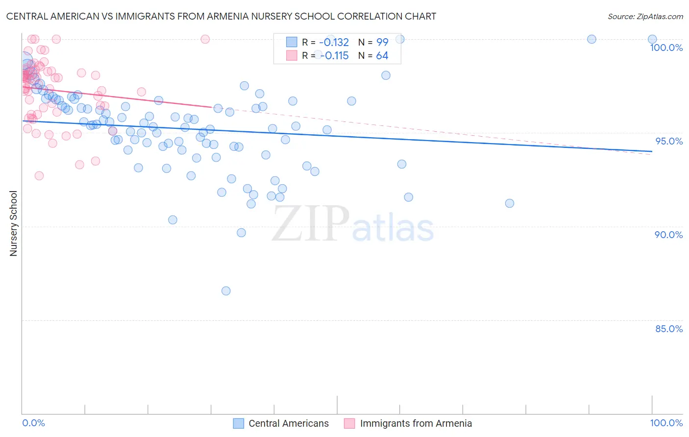 Central American vs Immigrants from Armenia Nursery School