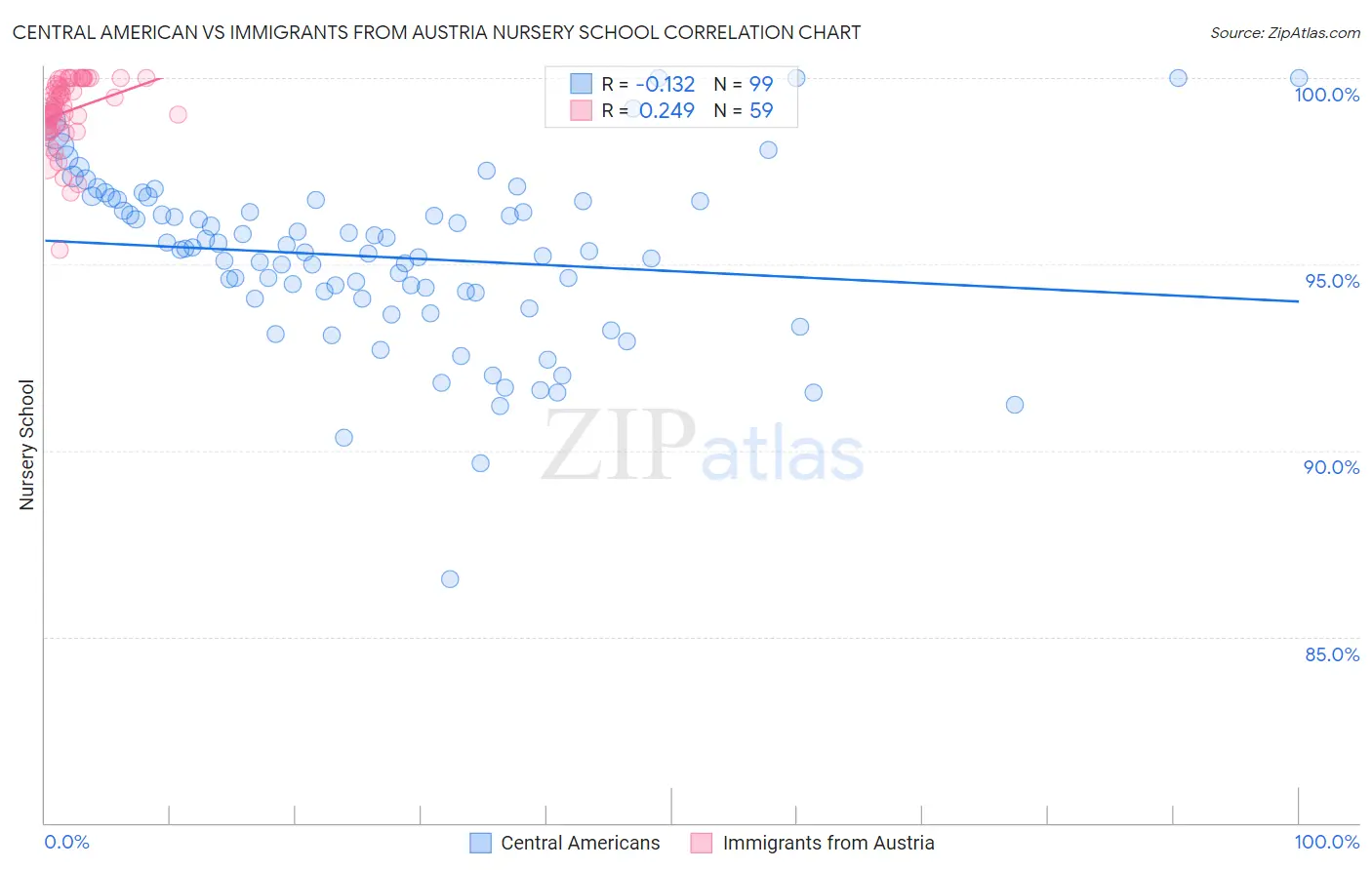 Central American vs Immigrants from Austria Nursery School