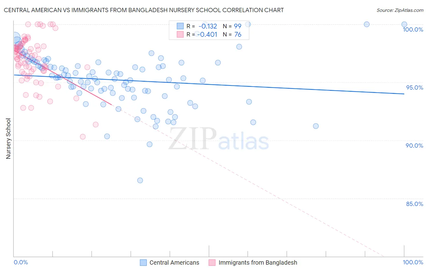 Central American vs Immigrants from Bangladesh Nursery School