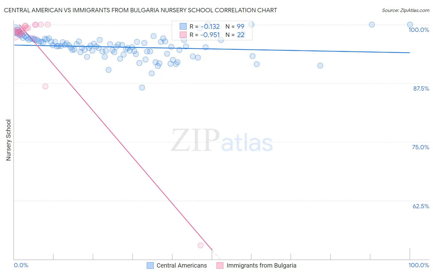 Central American vs Immigrants from Bulgaria Nursery School