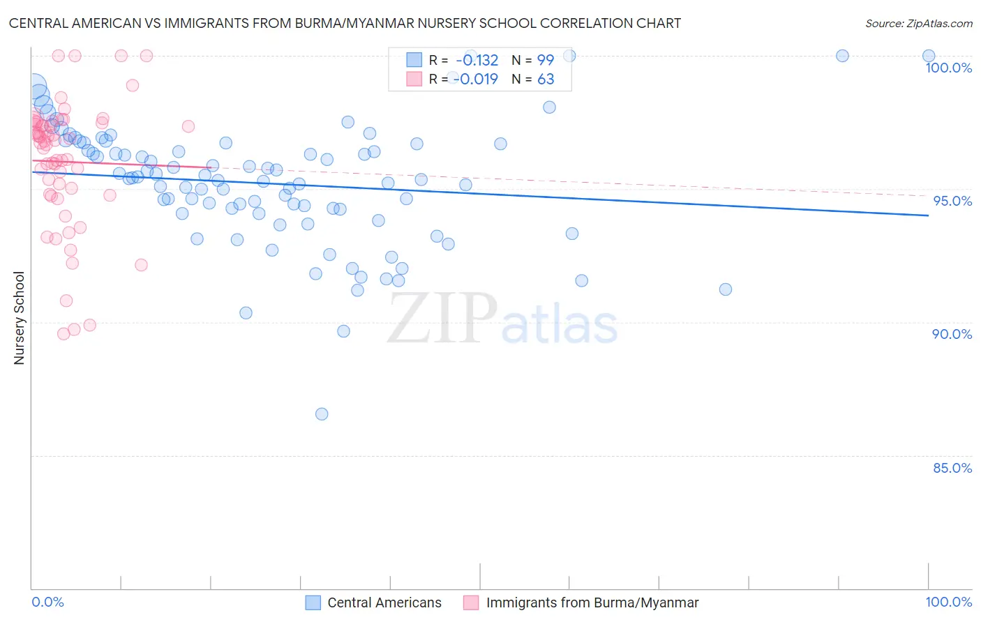 Central American vs Immigrants from Burma/Myanmar Nursery School