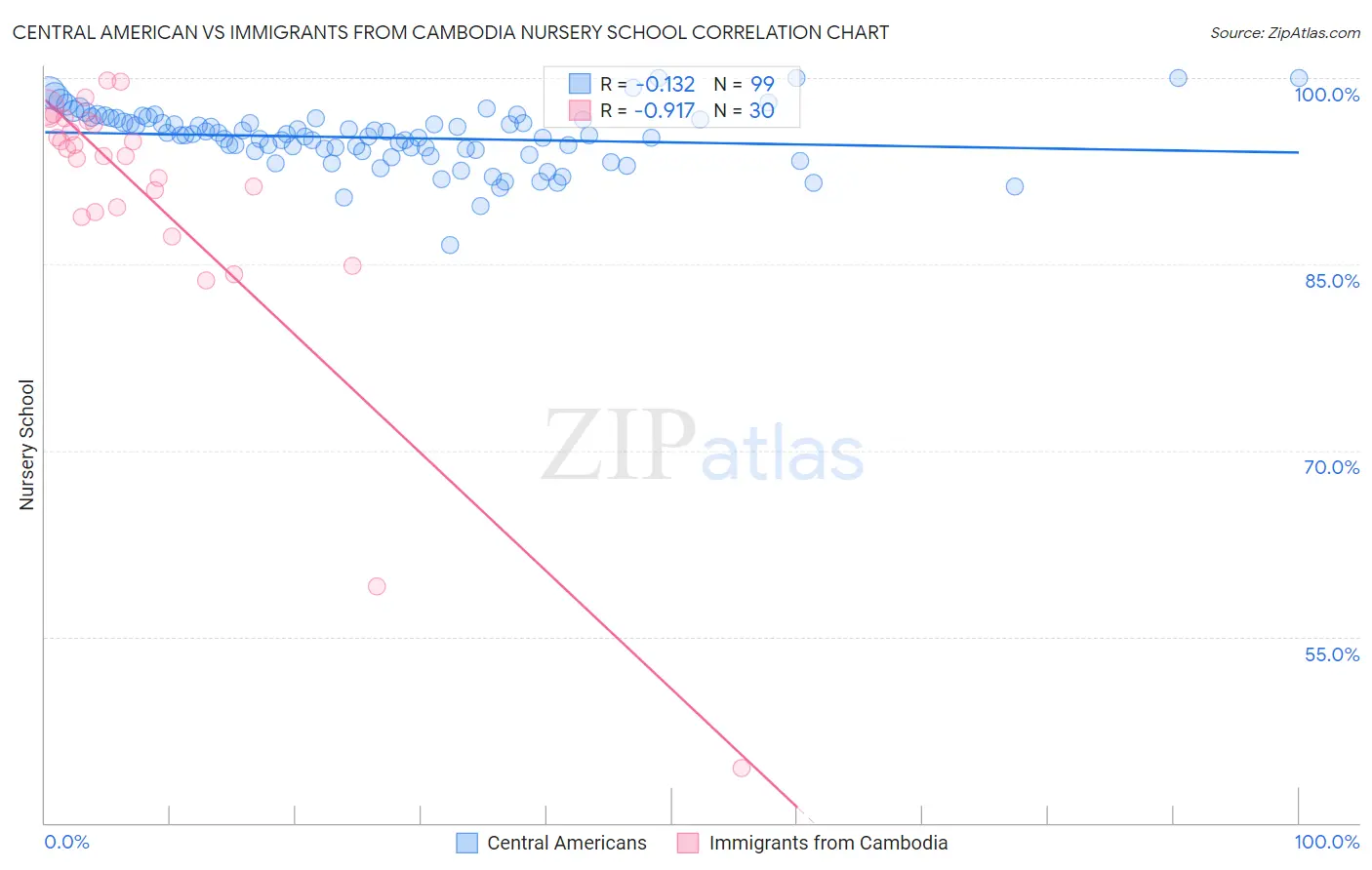 Central American vs Immigrants from Cambodia Nursery School