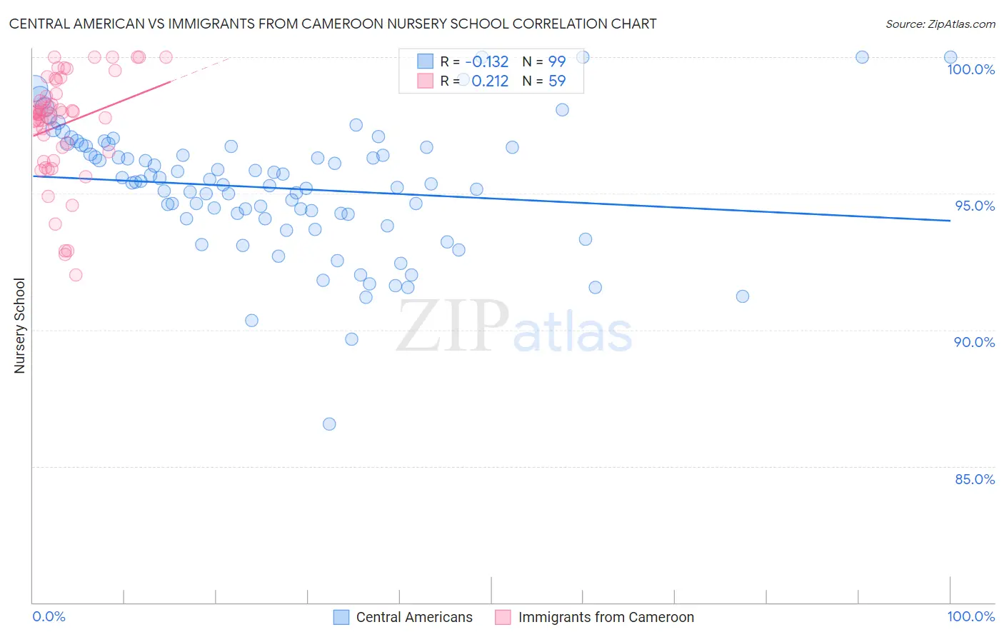 Central American vs Immigrants from Cameroon Nursery School