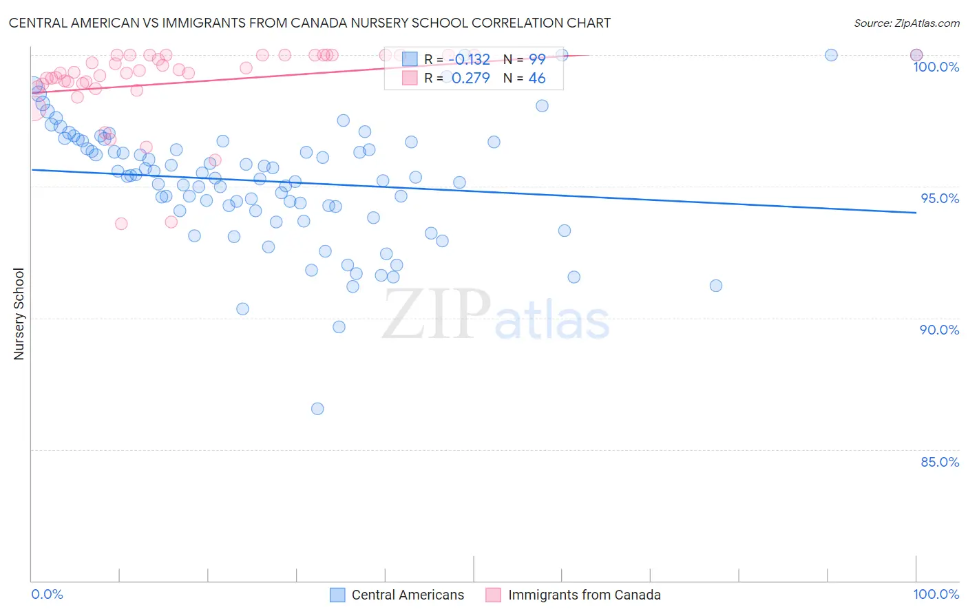 Central American vs Immigrants from Canada Nursery School