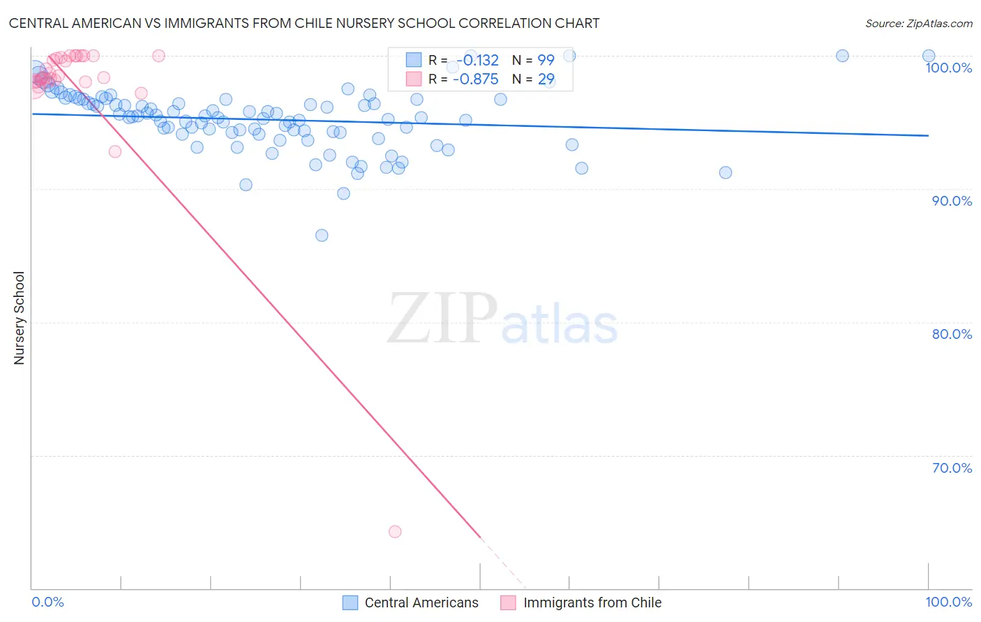Central American vs Immigrants from Chile Nursery School