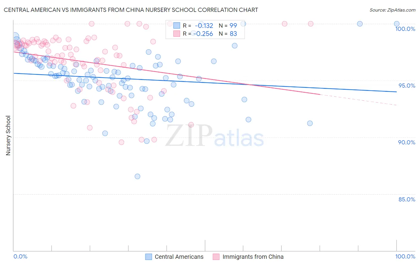 Central American vs Immigrants from China Nursery School