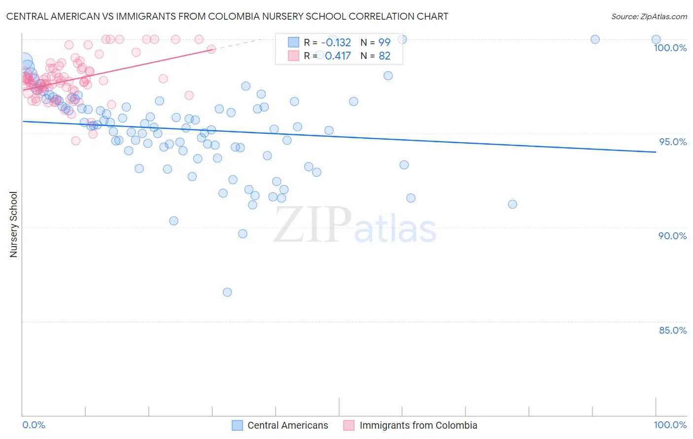 Central American vs Immigrants from Colombia Nursery School