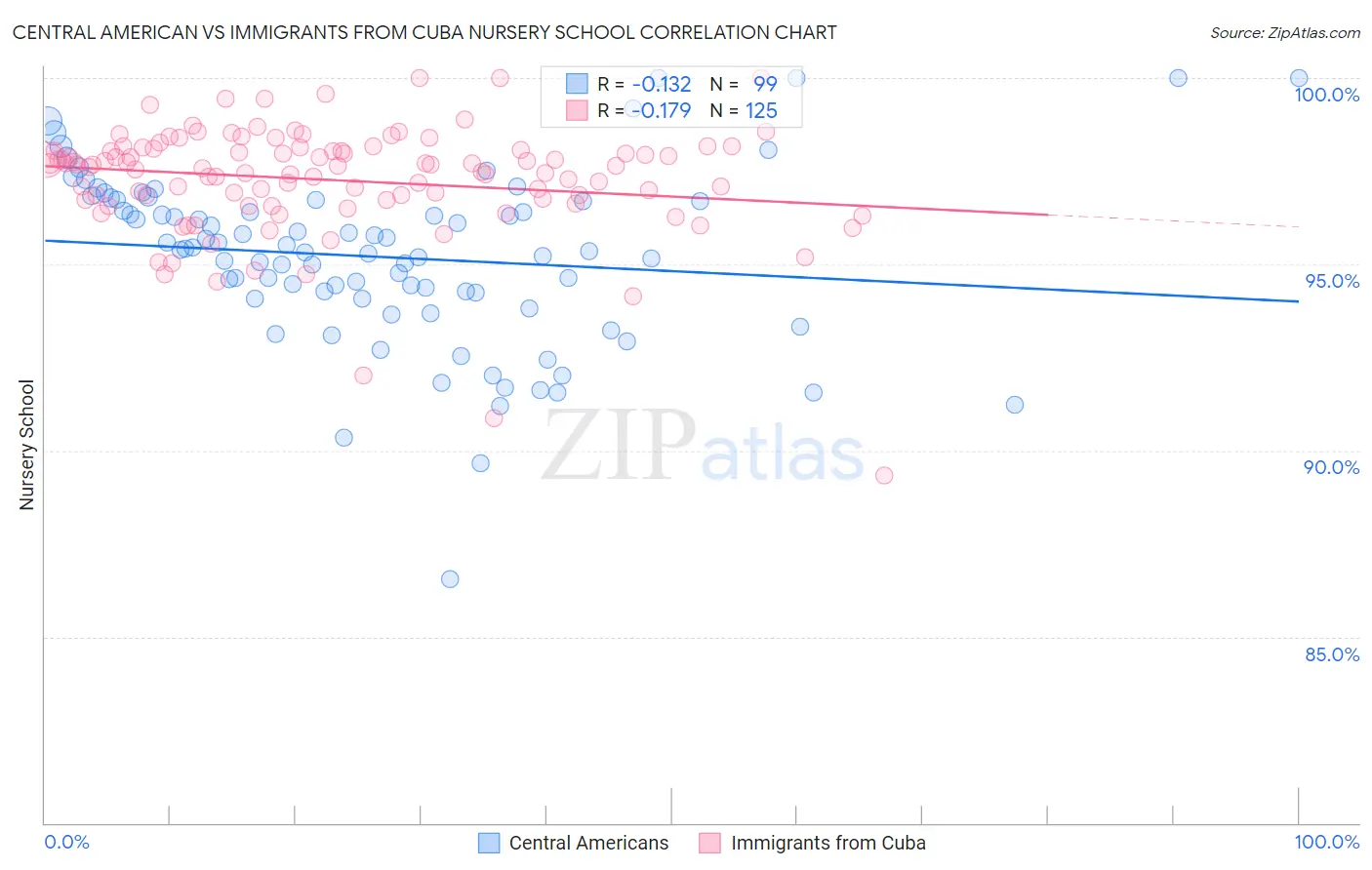 Central American vs Immigrants from Cuba Nursery School