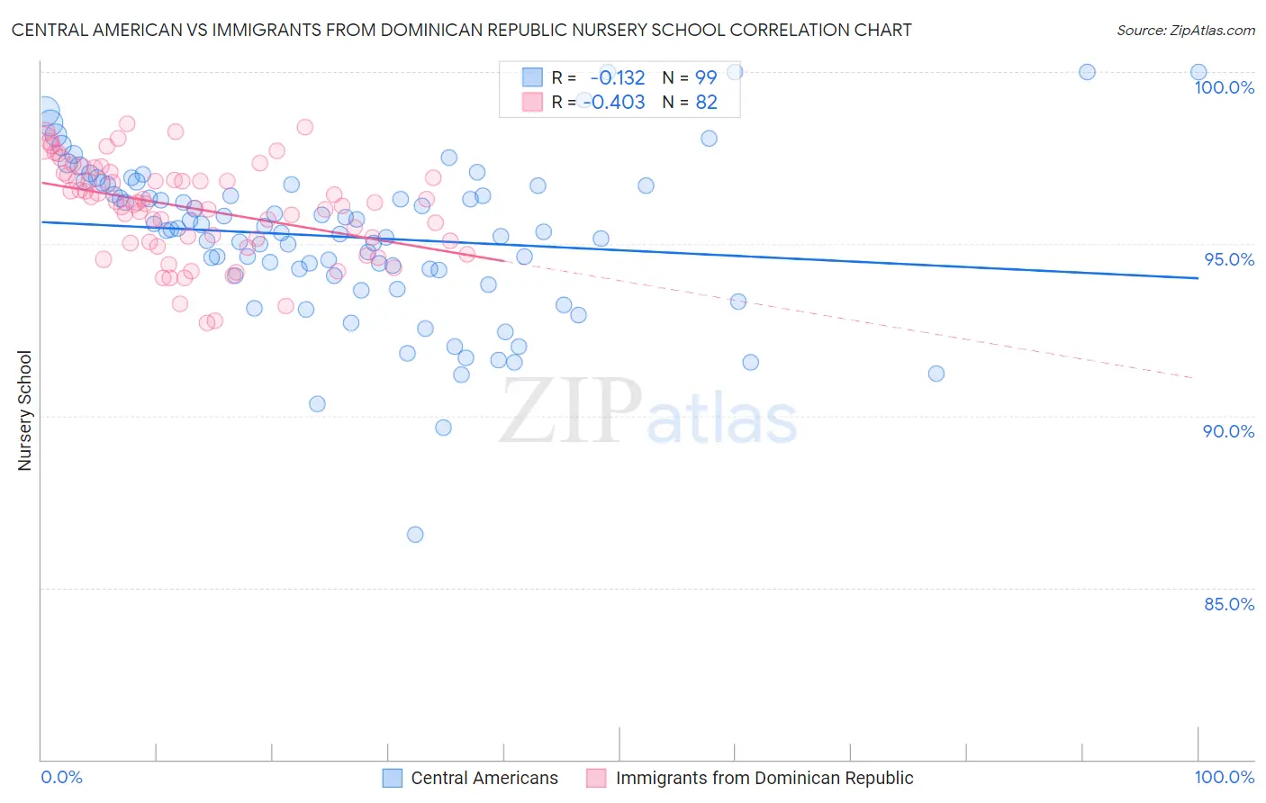 Central American vs Immigrants from Dominican Republic Nursery School